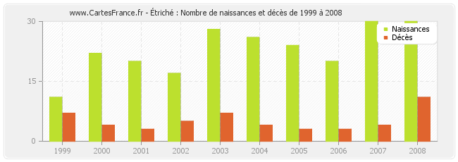 Étriché : Nombre de naissances et décès de 1999 à 2008