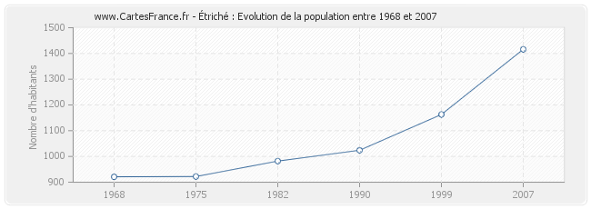 Population Étriché