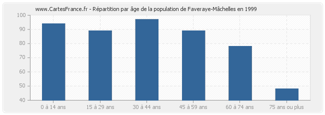 Répartition par âge de la population de Faveraye-Mâchelles en 1999