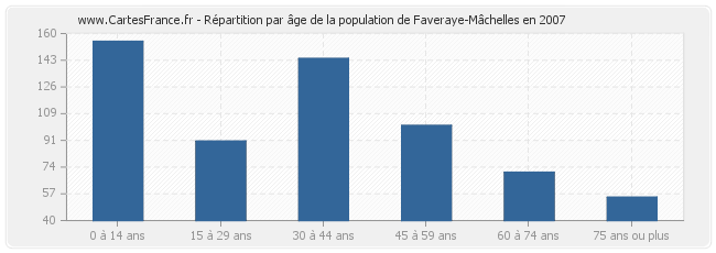Répartition par âge de la population de Faveraye-Mâchelles en 2007