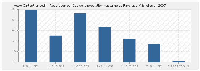 Répartition par âge de la population masculine de Faveraye-Mâchelles en 2007