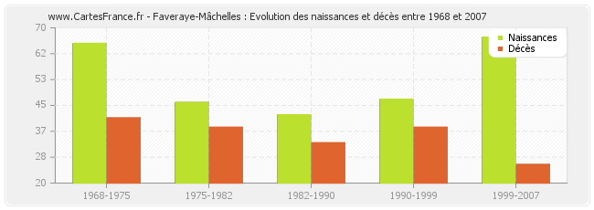 Faveraye-Mâchelles : Evolution des naissances et décès entre 1968 et 2007