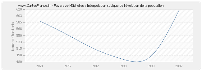 Faveraye-Mâchelles : Interpolation cubique de l'évolution de la population