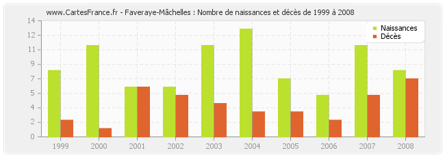 Faveraye-Mâchelles : Nombre de naissances et décès de 1999 à 2008