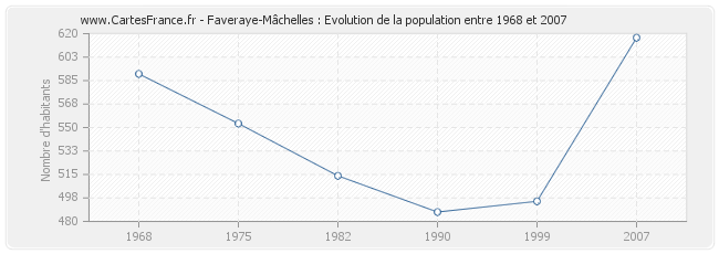 Population Faveraye-Mâchelles
