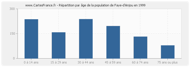 Répartition par âge de la population de Faye-d'Anjou en 1999