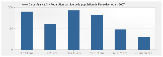 Répartition par âge de la population de Faye-d'Anjou en 2007