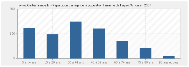 Répartition par âge de la population féminine de Faye-d'Anjou en 2007