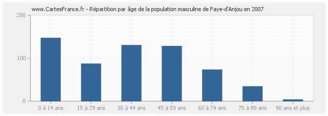 Répartition par âge de la population masculine de Faye-d'Anjou en 2007