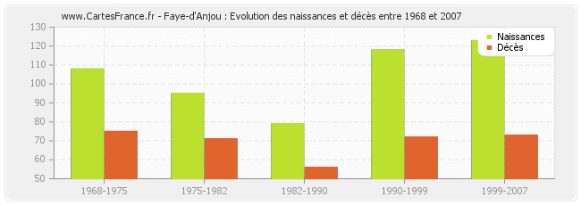 Faye-d'Anjou : Evolution des naissances et décès entre 1968 et 2007