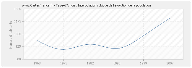 Faye-d'Anjou : Interpolation cubique de l'évolution de la population