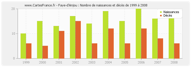 Faye-d'Anjou : Nombre de naissances et décès de 1999 à 2008