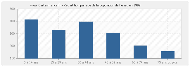 Répartition par âge de la population de Feneu en 1999