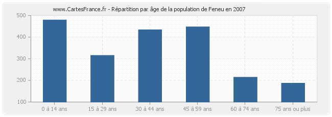 Répartition par âge de la population de Feneu en 2007
