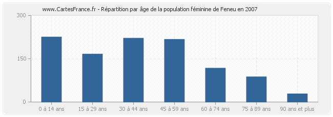 Répartition par âge de la population féminine de Feneu en 2007