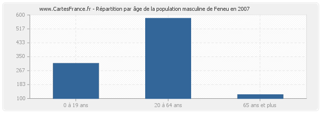 Répartition par âge de la population masculine de Feneu en 2007