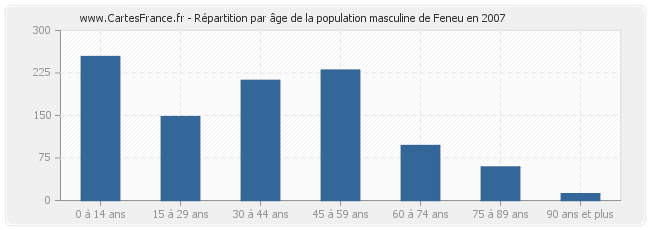 Répartition par âge de la population masculine de Feneu en 2007