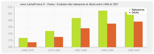 Feneu : Evolution des naissances et décès entre 1968 et 2007