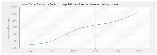 Feneu : Interpolation cubique de l'évolution de la population