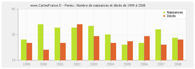 Feneu : Nombre de naissances et décès de 1999 à 2008