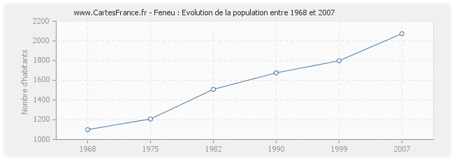 Population Feneu