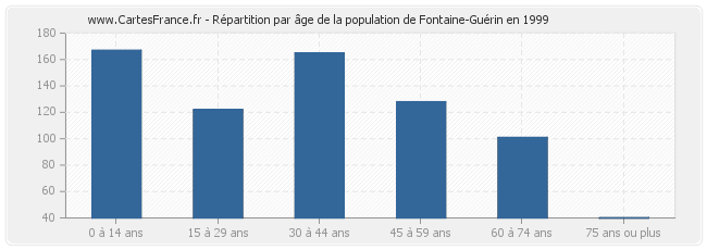 Répartition par âge de la population de Fontaine-Guérin en 1999