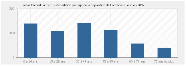 Répartition par âge de la population de Fontaine-Guérin en 2007