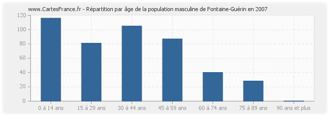 Répartition par âge de la population masculine de Fontaine-Guérin en 2007