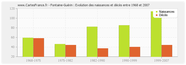 Fontaine-Guérin : Evolution des naissances et décès entre 1968 et 2007