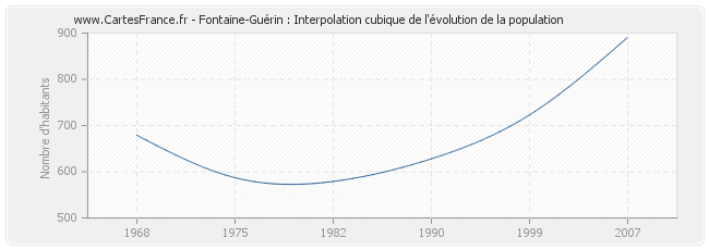 Fontaine-Guérin : Interpolation cubique de l'évolution de la population