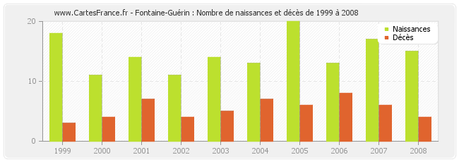 Fontaine-Guérin : Nombre de naissances et décès de 1999 à 2008
