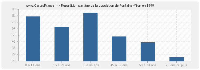 Répartition par âge de la population de Fontaine-Milon en 1999