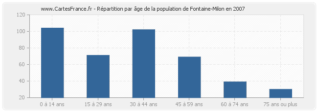 Répartition par âge de la population de Fontaine-Milon en 2007