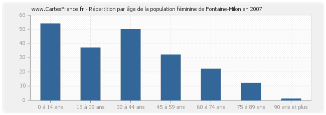Répartition par âge de la population féminine de Fontaine-Milon en 2007