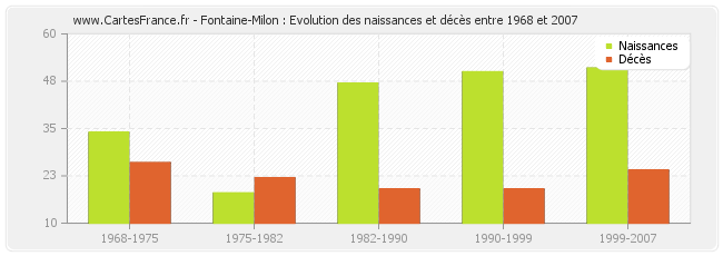 Fontaine-Milon : Evolution des naissances et décès entre 1968 et 2007