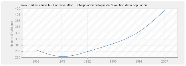 Fontaine-Milon : Interpolation cubique de l'évolution de la population