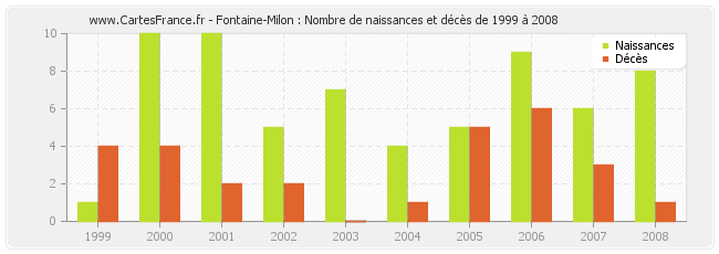 Fontaine-Milon : Nombre de naissances et décès de 1999 à 2008