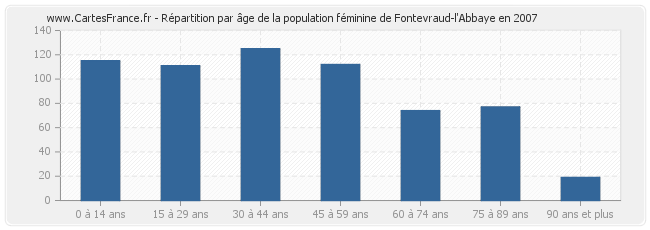 Répartition par âge de la population féminine de Fontevraud-l'Abbaye en 2007