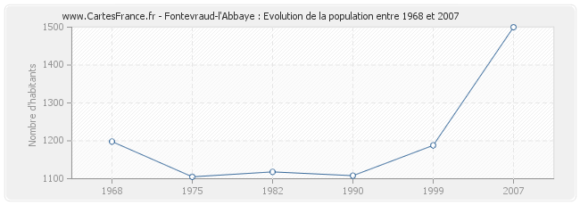 Population Fontevraud-l'Abbaye