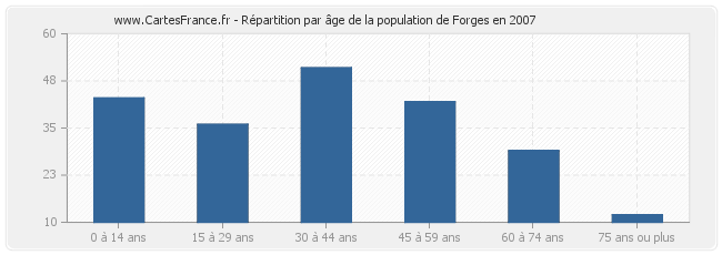 Répartition par âge de la population de Forges en 2007