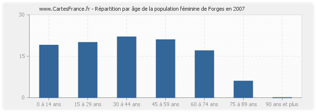 Répartition par âge de la population féminine de Forges en 2007