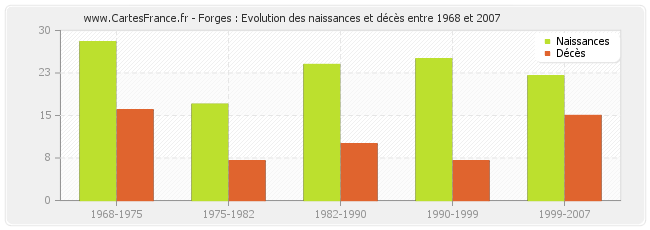 Forges : Evolution des naissances et décès entre 1968 et 2007