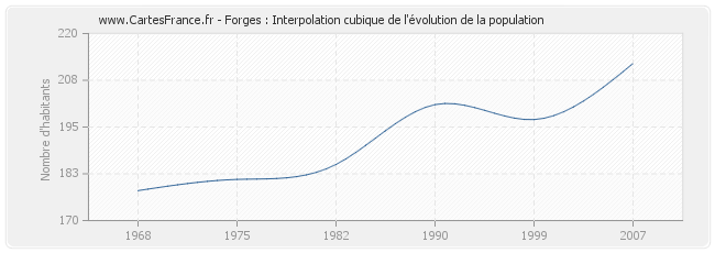 Forges : Interpolation cubique de l'évolution de la population