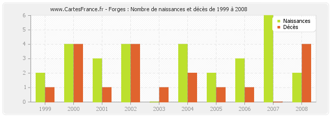 Forges : Nombre de naissances et décès de 1999 à 2008