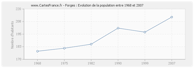 Population Forges