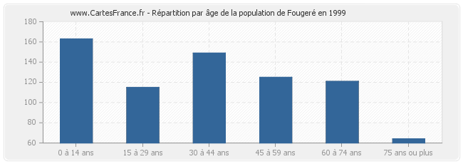 Répartition par âge de la population de Fougeré en 1999