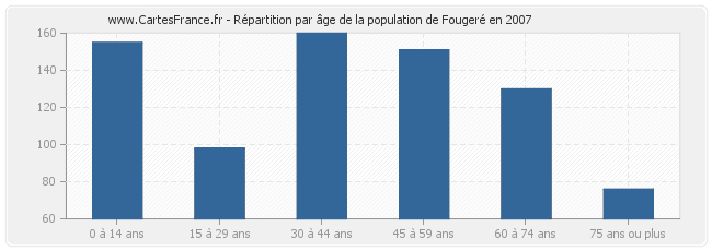 Répartition par âge de la population de Fougeré en 2007