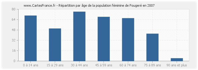 Répartition par âge de la population féminine de Fougeré en 2007