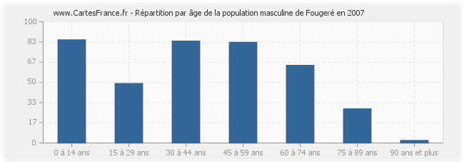 Répartition par âge de la population masculine de Fougeré en 2007