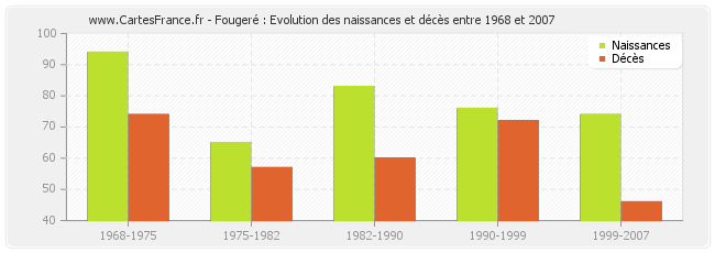 Fougeré : Evolution des naissances et décès entre 1968 et 2007